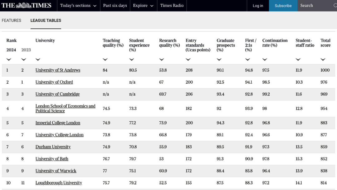 2024年度泰晤士报英国大学排名官宣！英国名校一定是世界名校吗？