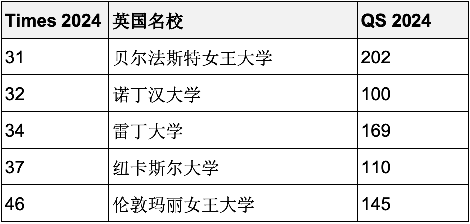 2024年度泰晤士报英国大学排名官宣！英国名校一定是世界名校吗？