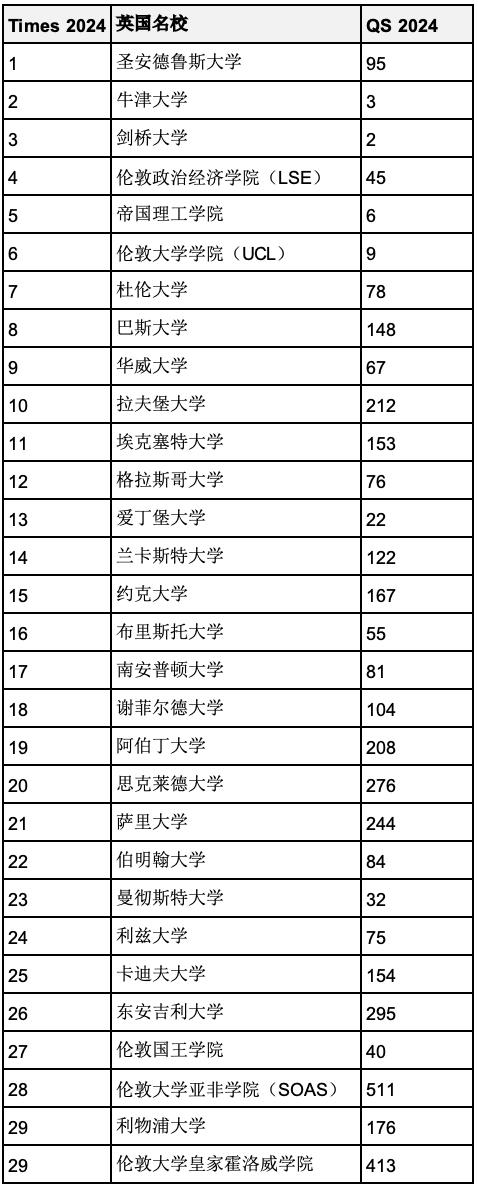 2024年度泰晤士报英国大学排名官宣！英国名校一定是世界名校吗？